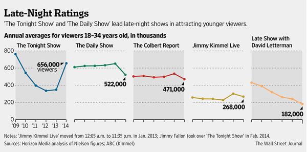 Daily Show Ratings Chart